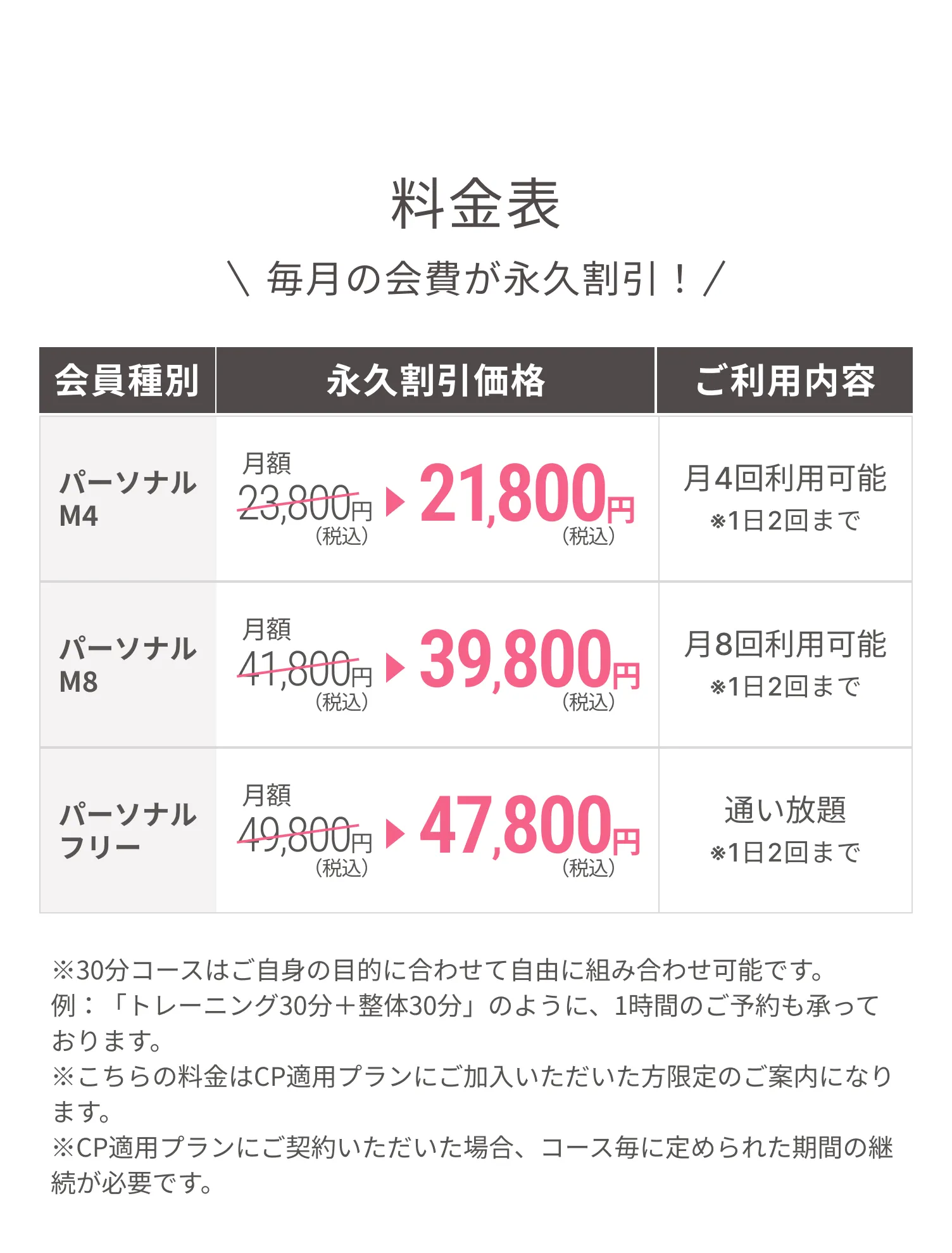 通い放題プランは1回あたり1600円から。リーズナブルで続けやすい。